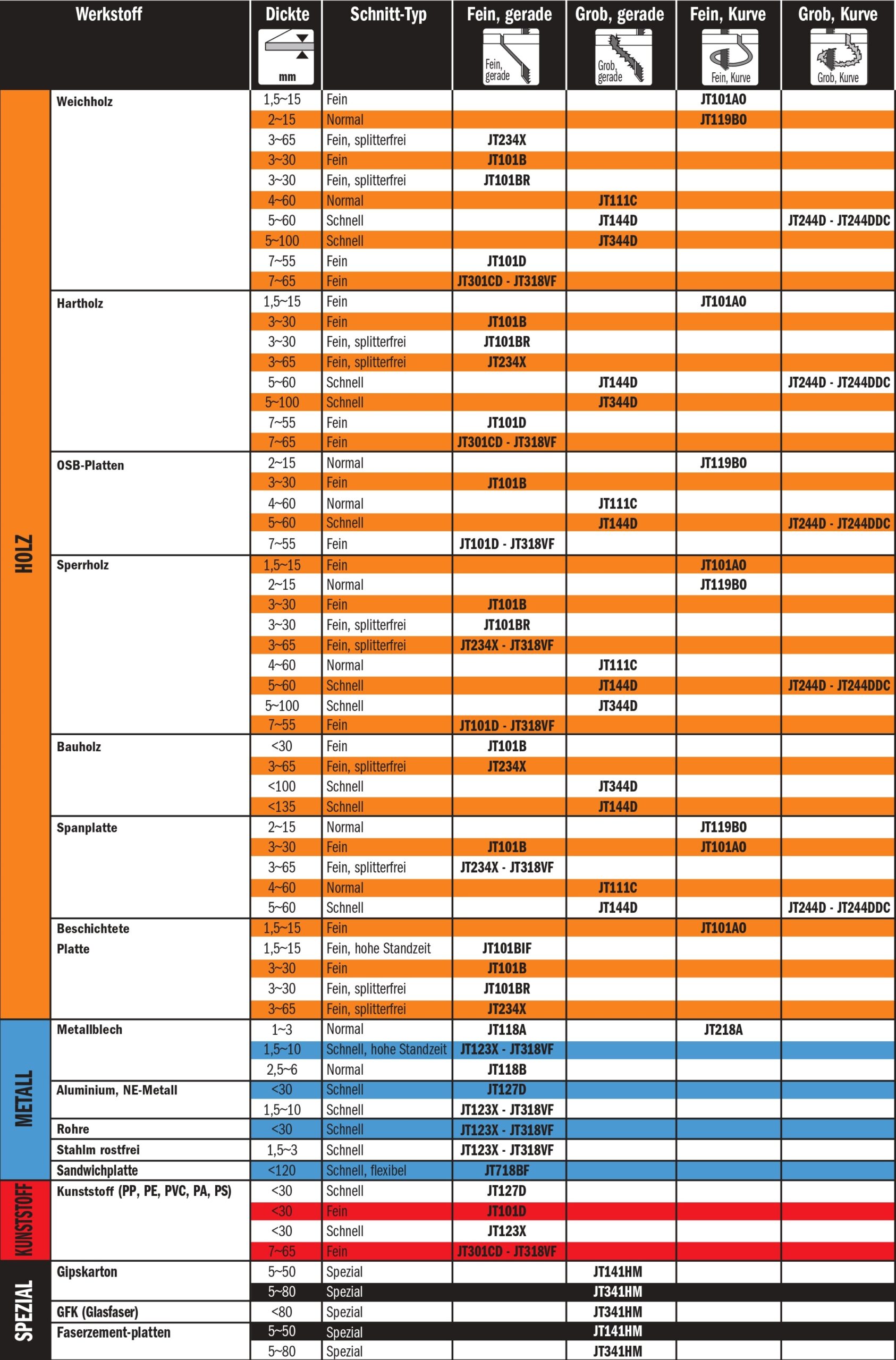 JT344D - Stichsägeblatt für sehr schneller, gerader und grober Schnitt auf Bauholz